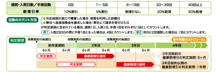 健康継続割引