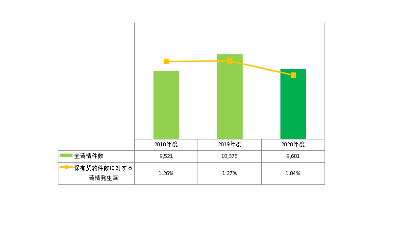各年度の保有契約件数に対する苦情発生率