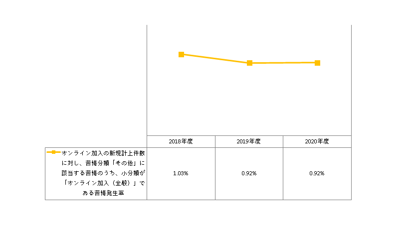 継続計上件数に対する当該苦情発生率