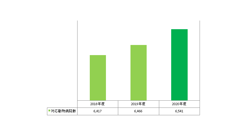 オンライン加入の新規計上件数に対する当該苦情発生率