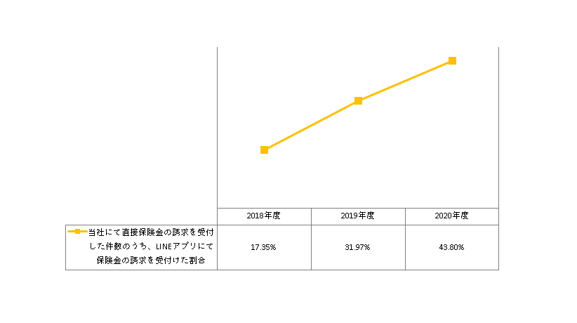 オンライン加入の新規計上件数に対する当該苦情発生率