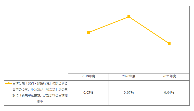 書類での申込における一般新規計上件数に対し、苦情分類「契約・募集行為」に該当する苦情のうち、小分類が「帳票類」かつ主訴に「新規申込書類」が含まれる苦情発生率