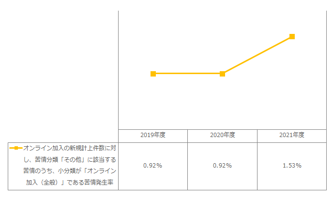 オンライン加入の新規計上件数に対し、苦情分類「その他」に該当する苦情のうち、小分類が「オンライン加入(全般)」である苦情発生率