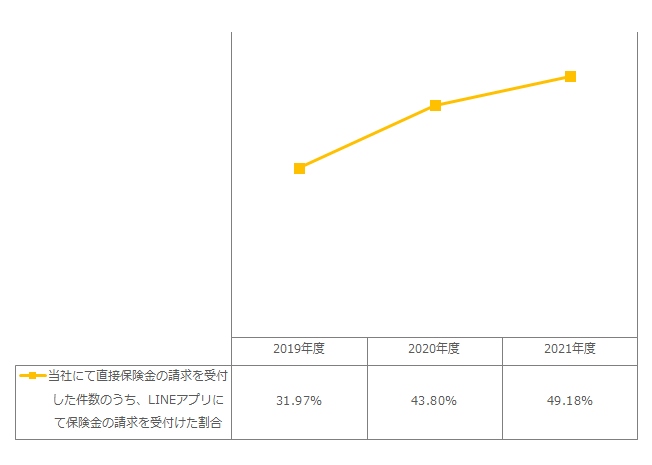 当社にて直接保険金の請求を受付した件数のうち、LINEアプリにて保険金の請求を受付けた割