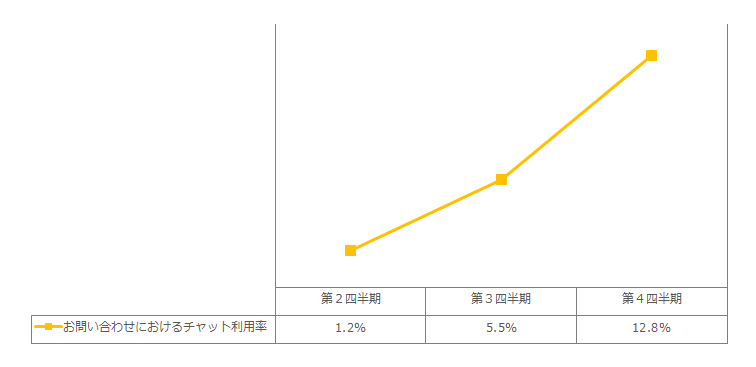 お問い合わせにおけるチャット利用率