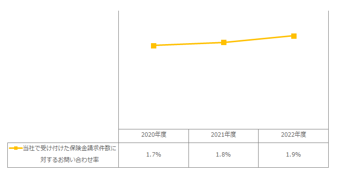 当社で受け付けた保険金請求件数に対するお問い合わせ率