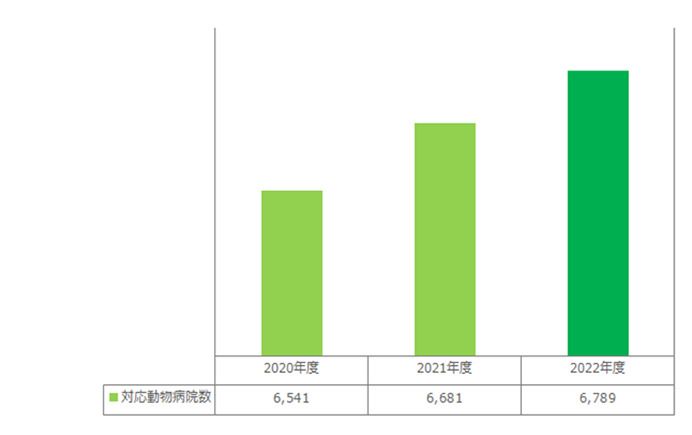 対応動物病院数(年度末時点)