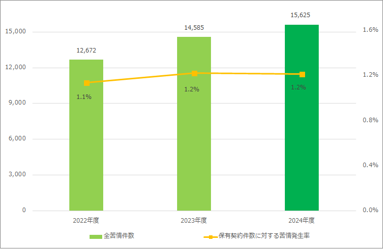 各年度の保有契約件数に対する苦情発生率