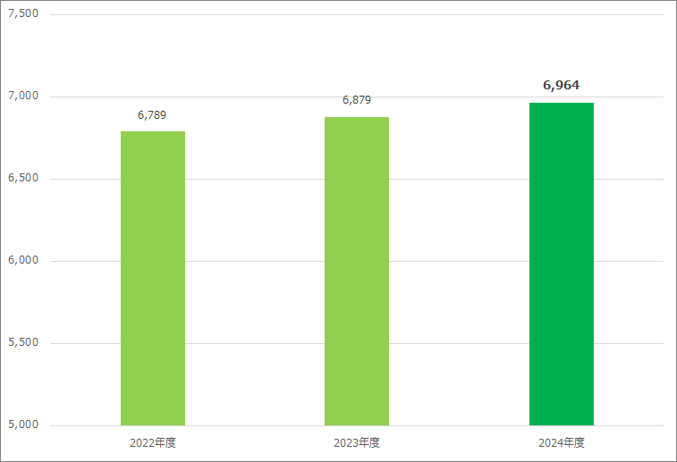 対応動物病院数（年度末時点）