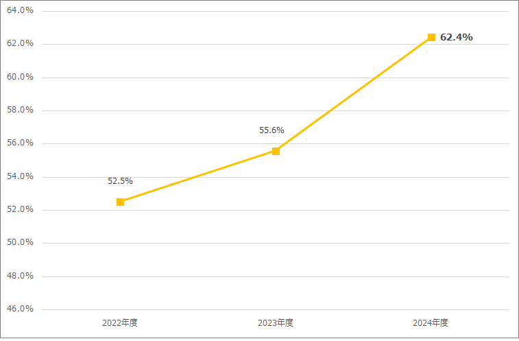 当社にて直接保険金の請求を受付した件数のうち、LINEアプリおよびマイページにて保険金の請求を受付けた割合