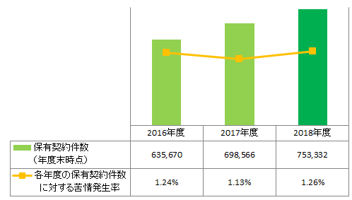 保有契約件数と苦情発生率