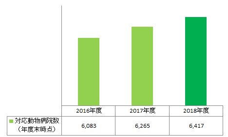 対応動物病院数