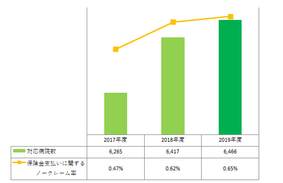 オ保険金支払いに関するノークレーム率(保険金請求のあった件数のうち、「約款上の免責」及び「保険金請求者本人からの申し出による請求取下げ」との理由でお支払いに至らなかった割合)