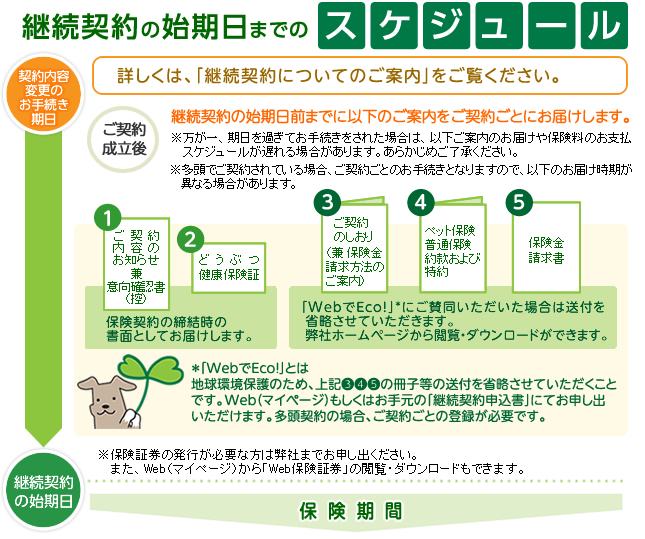 継続契約の始期日までのスケジュール 継続契約の始期日までのスケジュール