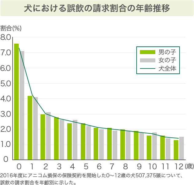 犬における誤飲の請求割合の年齢推移