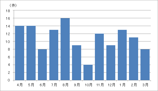 月別迷子発生件数