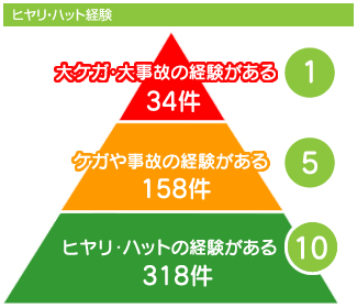 ヒヤリ・ハット経験比率