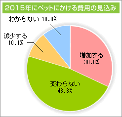2014年にペットにかける費用の見込み