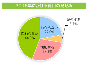 2016年にペットにかける費用の見込み