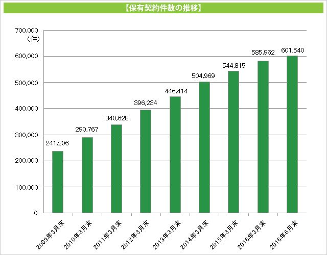 保有契約件数の推移