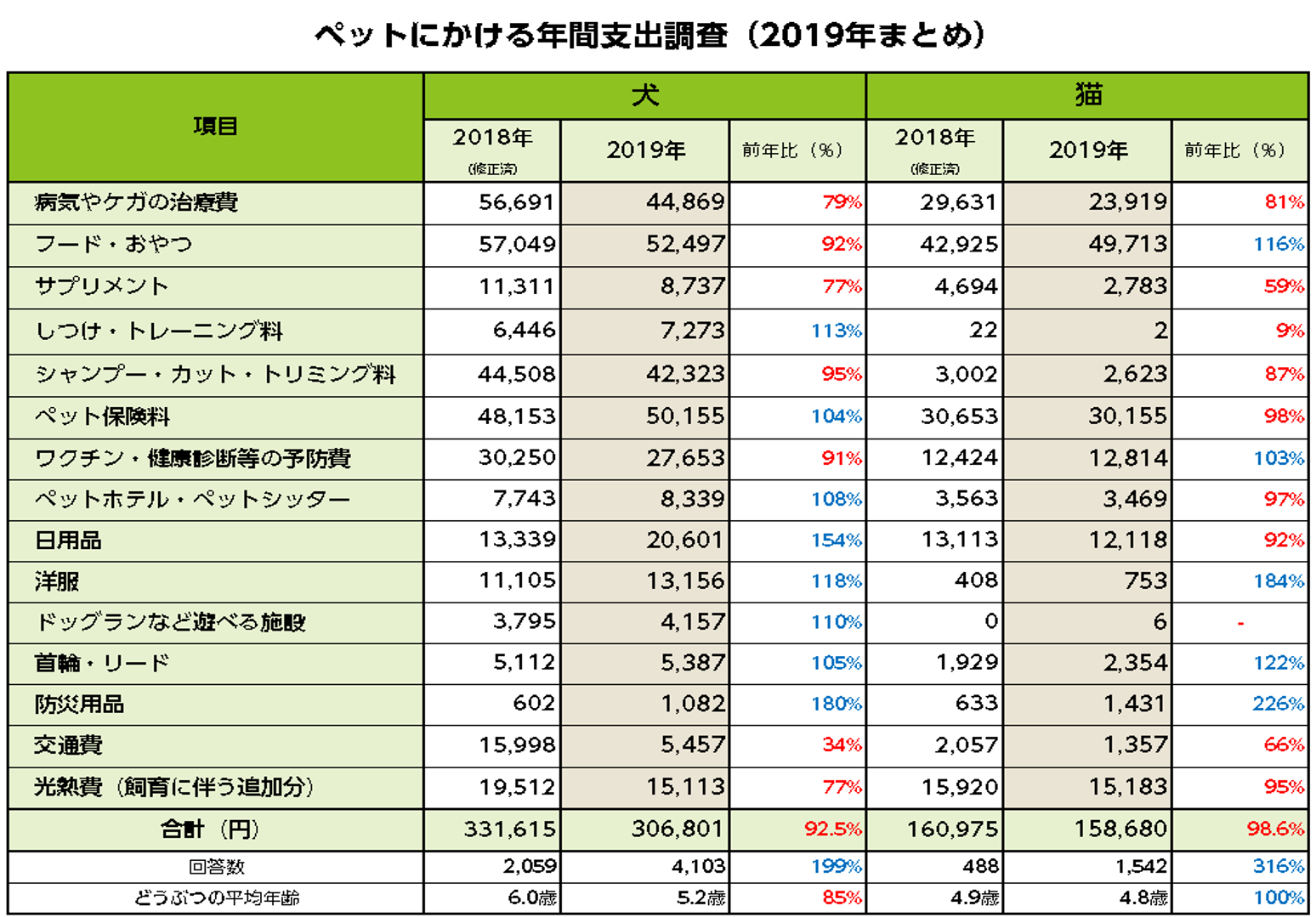ペットにかける年間支出調査(2019年まとめ)
