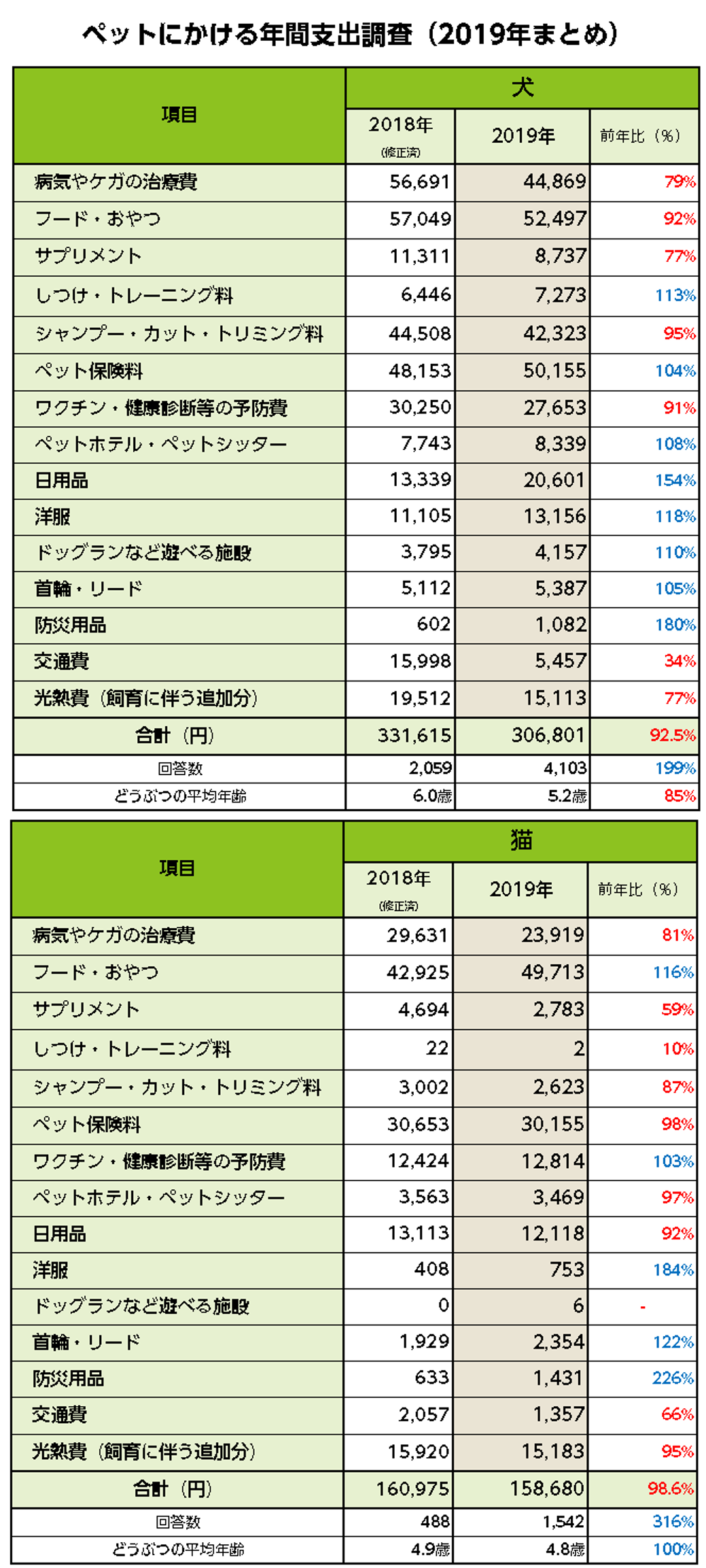 ペットにかける年間支出調査(2019年まとめ)