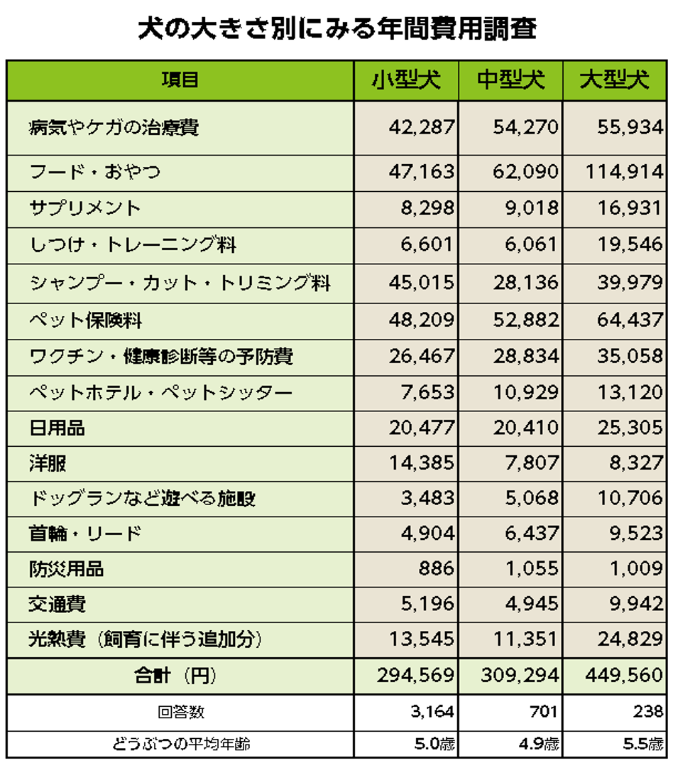 犬の大きさ別にみる年間費用調査