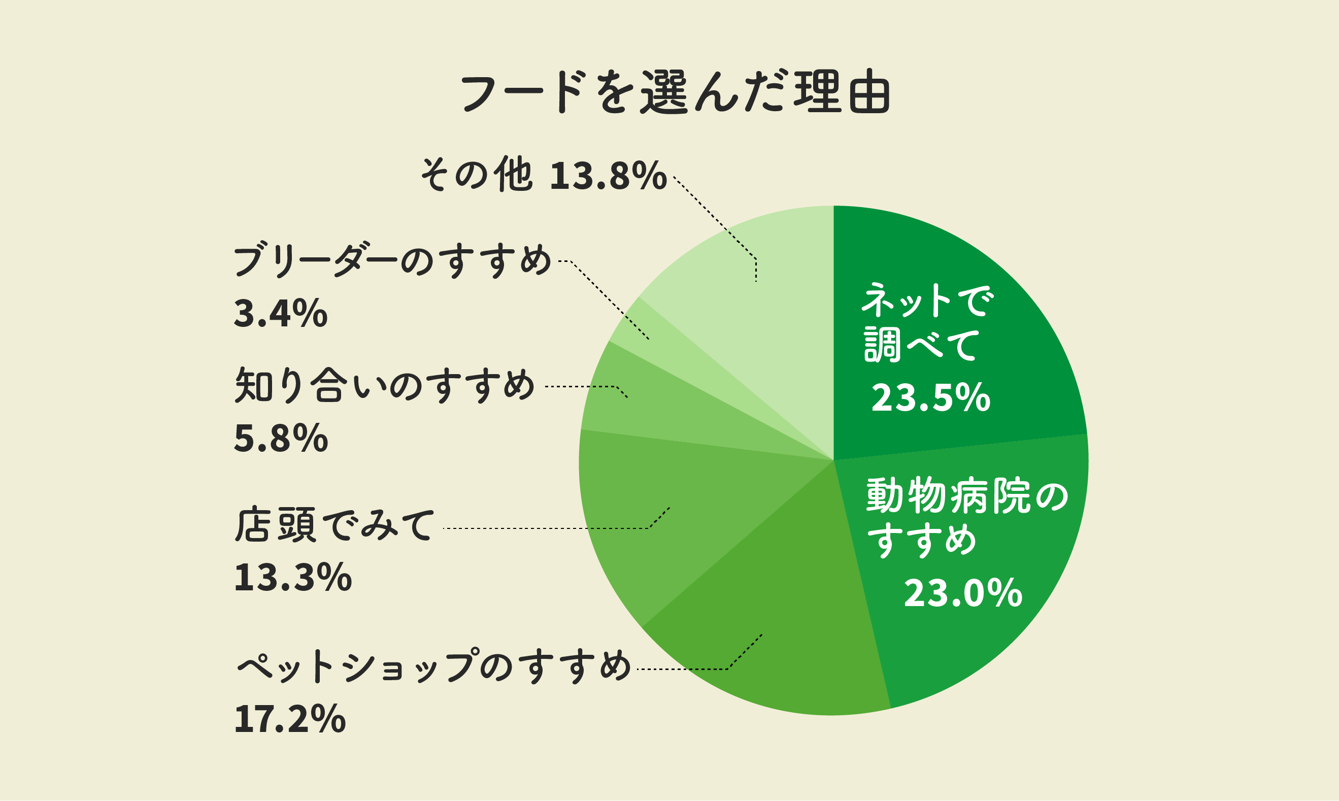 フードを選んだ理由は?
