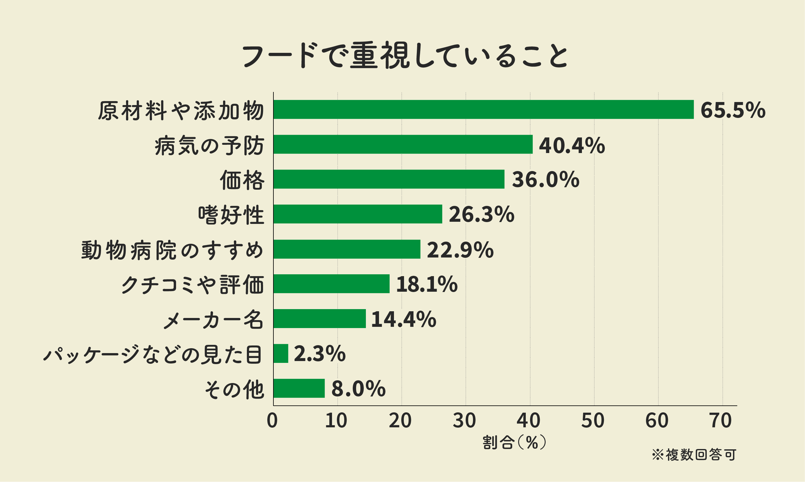 フードで重視していることは?