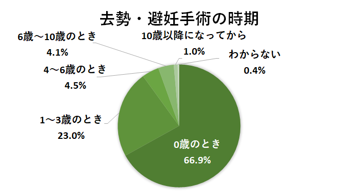 去勢・避妊手術の時期