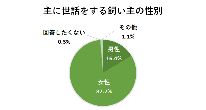 主に世話をする飼い主の性別