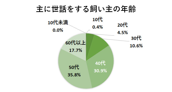 主に世話をする飼い主の年齢