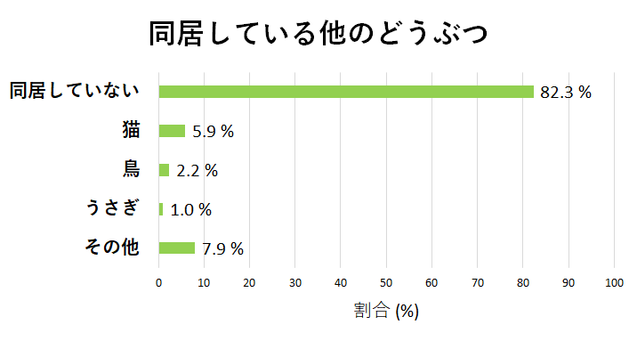 同居している他のどうぶつ