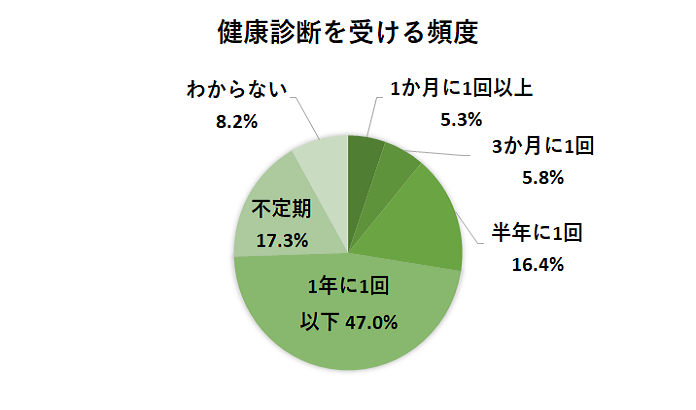 健康診断を受ける頻度