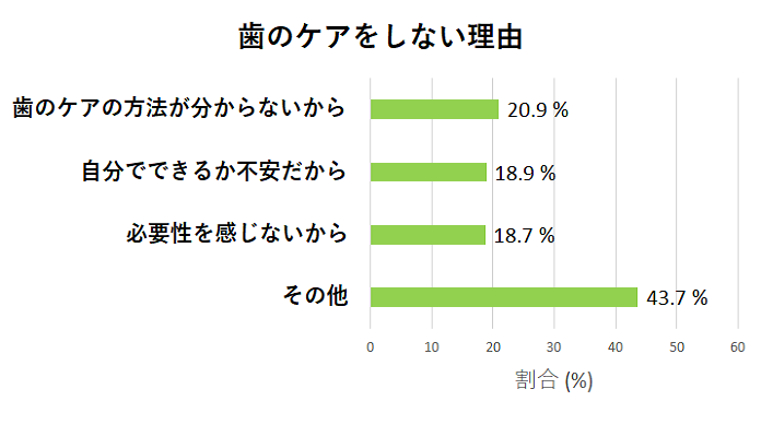 歯のケアをしない理由