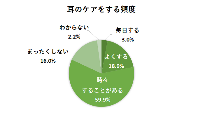 耳のケアをする頻度