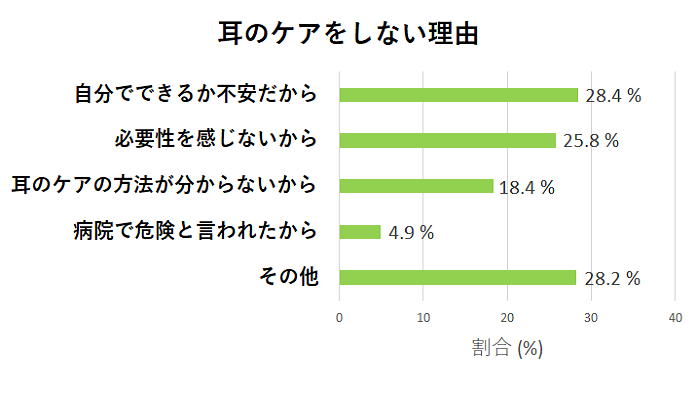 耳のケアをしない理由
