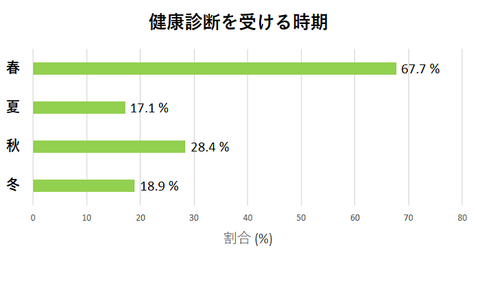 健康診断を受ける時期