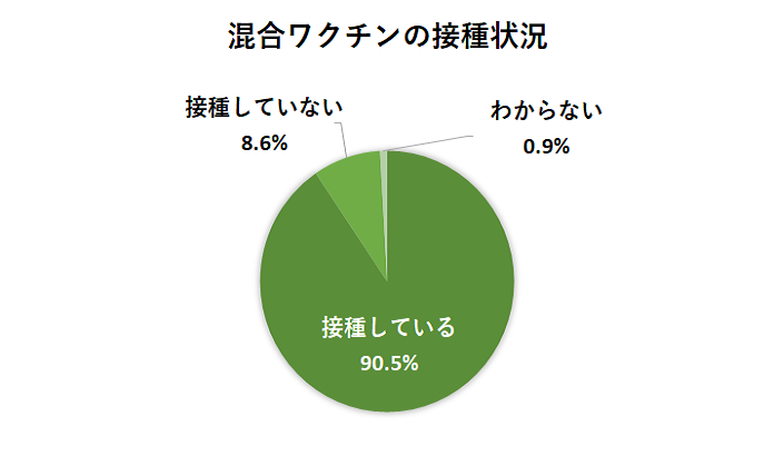 混合ワクチンの接種状況