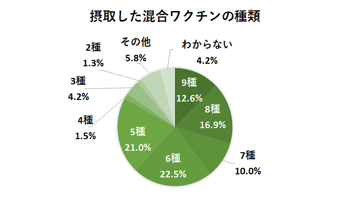摂取した混合ワクチンの種類