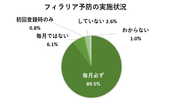 フィラリア予防の実施状況