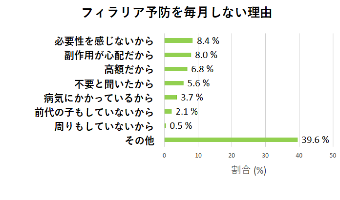 フィラリア予防を毎月しない理由