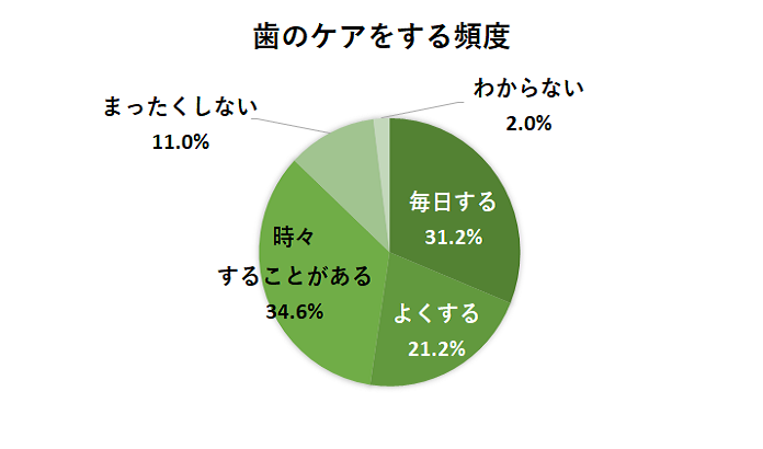 歯のケアをする頻度