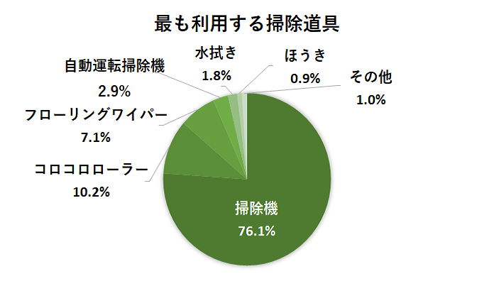 最も利用する掃除道具