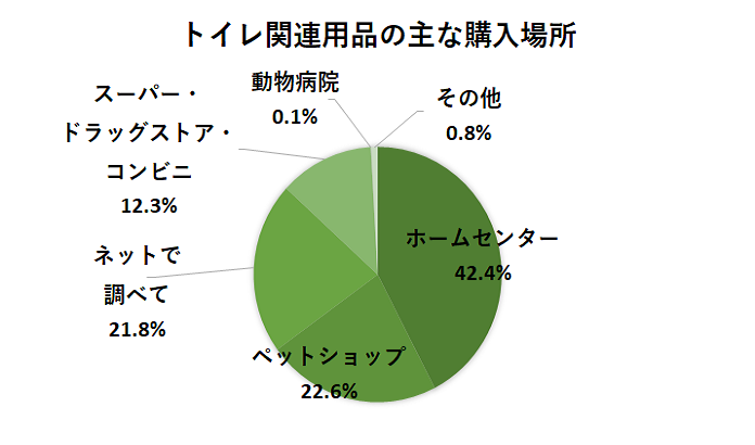 トイレ関連の主な購入場所