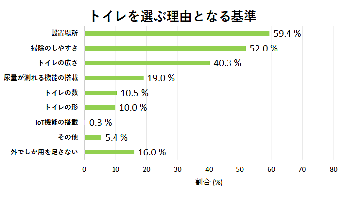 トイレを選ぶ理由となる基準