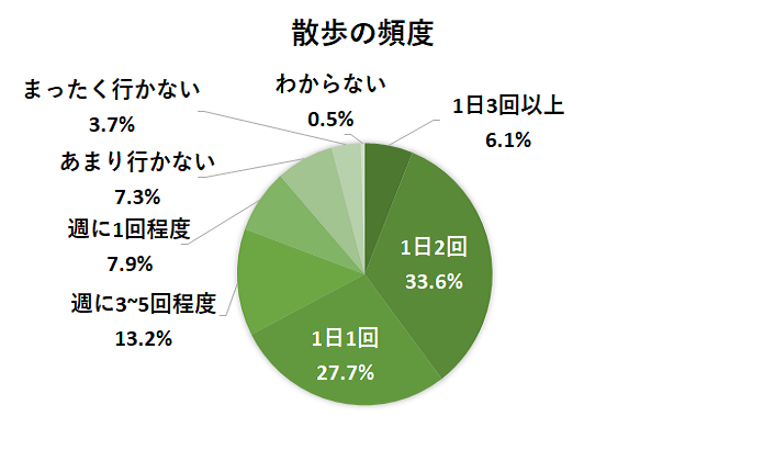 散歩の頻度
