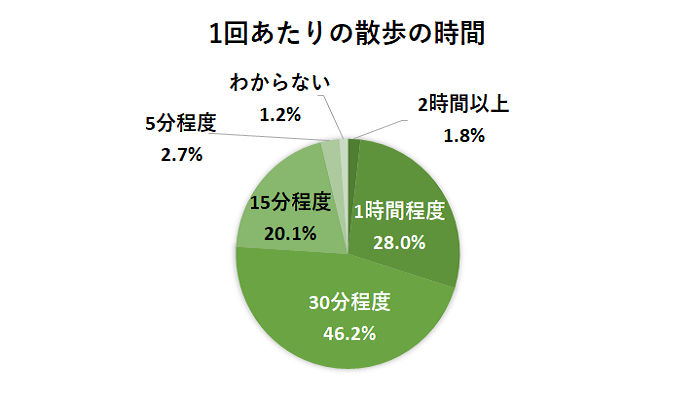 1回あたりの散歩の時間