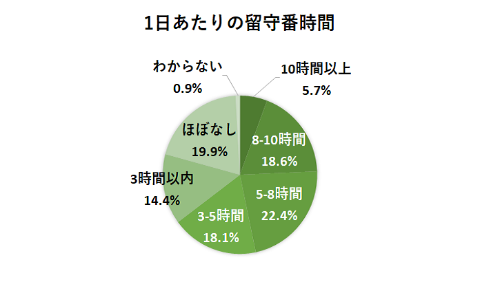 1日あたりの留守番時間