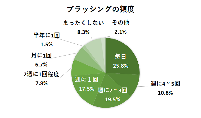 シャンプーをする頻度